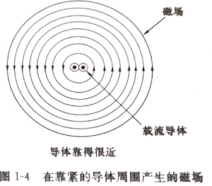 在靠緊的導(dǎo)體周圍產(chǎn)生的磁場